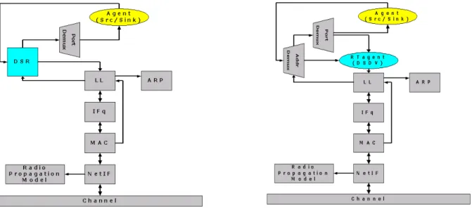 Fig. 2.8 – La structure du nœud mobile dans NS-2 en utilisant le protocole DSR ou un autre protocole (DSDV)
