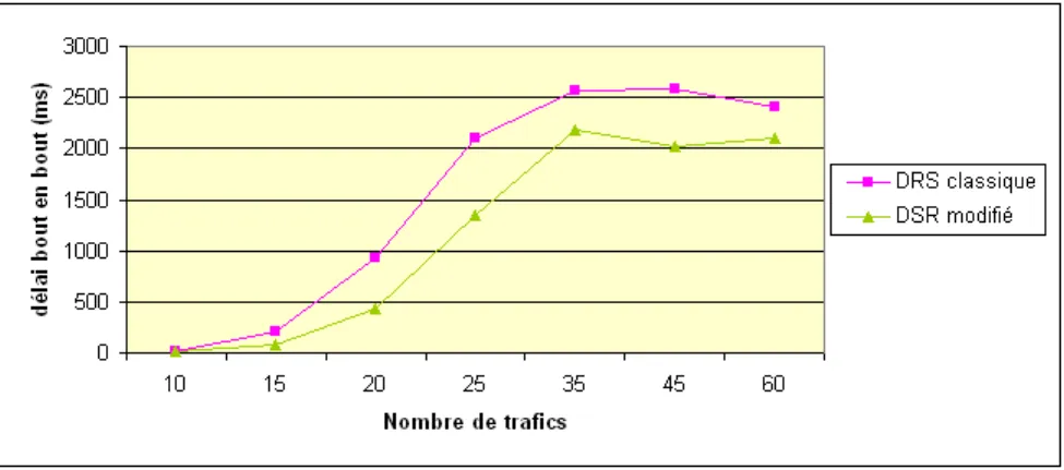 Fig. 2.10 – Délai bout en bout obtenu avec DSR vs DSR modifié