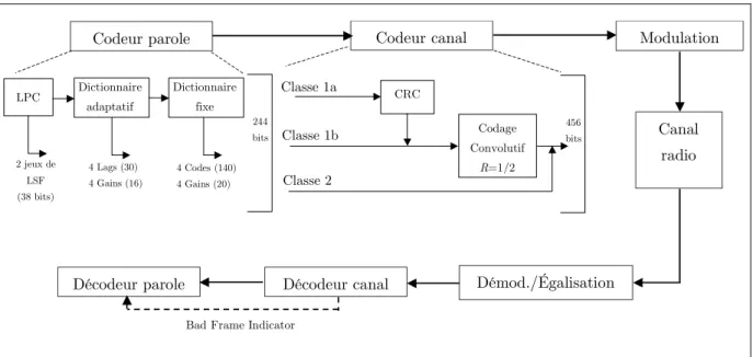 Figure 1.6 : Schéma synoptique de la transmission de la parole par le GSM EFR 