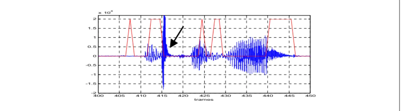Figure 1.7 : Erreur non détectée parmi la Classe 1a pour le GSM FR (indicateur BFI en rouge) 