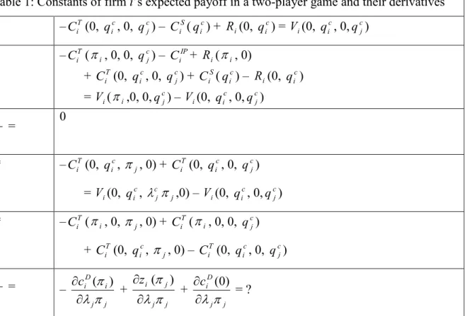 Table 1: Constants of firm i’s expected payoff in a two-player game and their derivatives  A i  =  – C i T (0,  q i c , 0,  q cj ) –  C i S ( q i c ) +  R i (0,  q i c ) =  V i (0,  q i c , 0, q cj )  B i  =  – C i T (  i , 0, 0,  q cj ) –  C i IP +  R i 