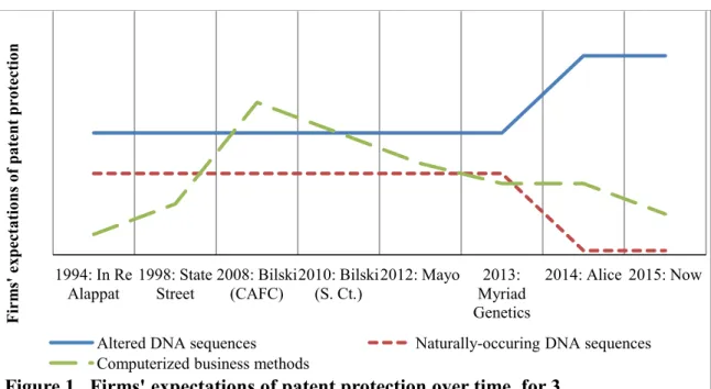 Figure 1   Firms' expectations of patent protection over time, for 3  categories of patents  