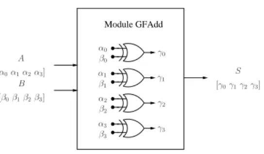 Figura 4.2: Arquitetura para o m´odulo GFADD, operador de adi¸c˜ao de dois elementos A e B para o caso particular de F 16 , que foi utilizado na implementa¸c˜ao da arquitetura do decodificador proposta no cap´ıtulo 5.