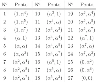 Tabela 2.2: Pontos racionais da curva de Hermite y 3 + y = x 4 em F 9 .