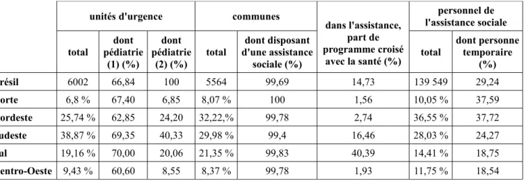 Tableau 2.6 : Répartition de certaines infrastructures sanitaires et de leur personnel selon la  régions* en 2005