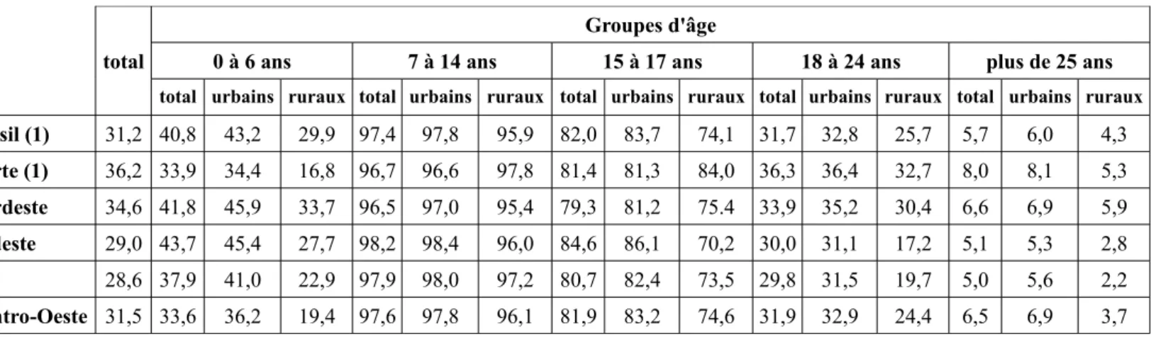 Tableau 2.7 : Taux de scolarisation (%) par régions*, groupes d'âge et zone d'habitation en 2005