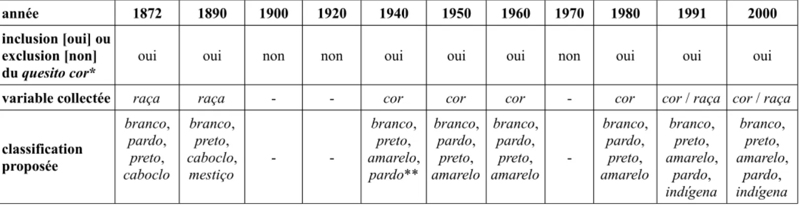 Tableau i.2 : La variable cor / raça dans les recensements brésiliens – 1872 à 2000