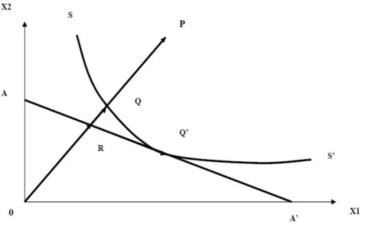 Fig. 1 – Efficience Technique et Allocative