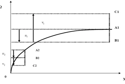 Fig. 2 – Frontière stochastique, Inefficience et Erreur Aléatoire