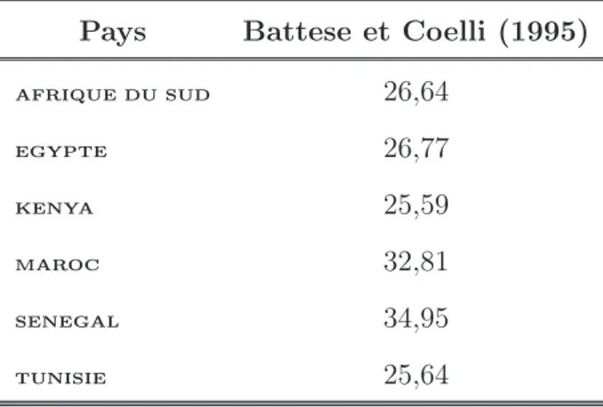 Tab. 7 – Résultats de l’Estimation de l’Efficience Coût (1992-2001) Pays Battese et Coelli (1995)