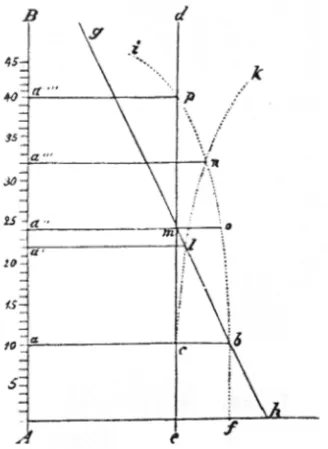 Figure 1 le graphique de Rau ((1841), p. 583).