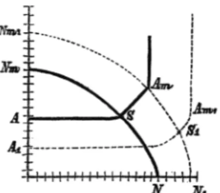 Figure 5 les de ´placements de la courbe d’oﬀre chez Mangoldt ((1863), p. 50).