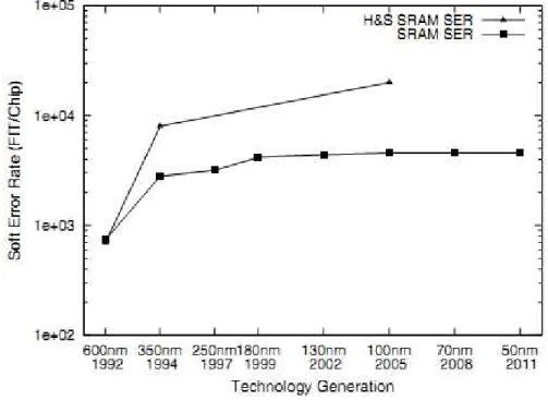 Figure 2.3: Critical charge of different technology generations (figure from [10]).