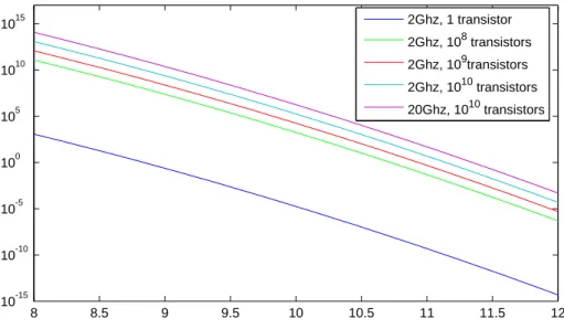 Figure 2.5: Bit-flip rate due to thermal noise (figure from [2]).