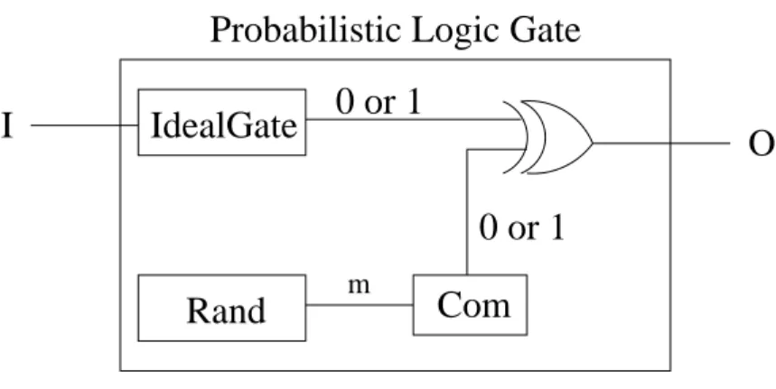 Figure 2.6 presents a model to address the behavior of a probabilistic logic gate. The probabilistic gate has the same input I as an ideal gate, but the probabilistic gate may change output to its opposite (0 → 1, or 1 → 0) with a probability q = 1 − p, wh
