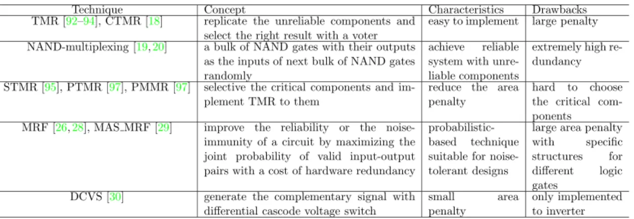 Table 2.4: Characteristics of reliability enhancement techniques