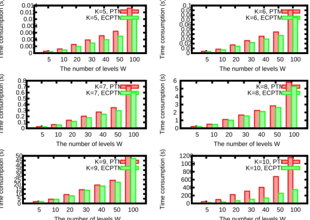 Table 3.1 and Table 3.2 show the time consumption and memory usage for traditional PTM and proposed ECPTM