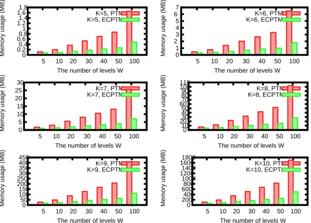 Figure 3.6: Memory usage of PTM and ECPTM with different W and K.