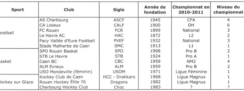 Tableau 1  :  Clubs de haut-niveau en Normandie (sport,  création, niveau en 2010/2011) 