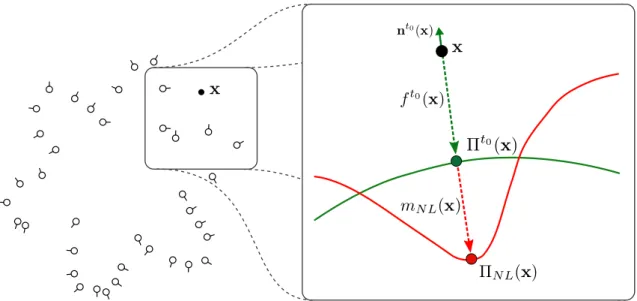 Figure 3.4: Notre déﬁnition permet de projeter tout point x ∈ R 3 par l’intermédiaire de l’opérateur Π N L 