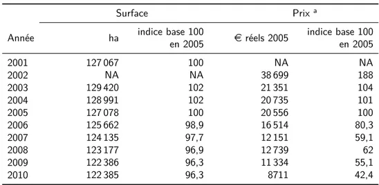 Tableau 1.1 – Surface viticole totale et prix médian d’un hectare de vignes classé en AOC Bordeaux entre 2002 et 2010 (données : SAFER  Aqui-taine Atlantique (2010) et  Viniflhor-FranceAgriMer-CVI (2011))