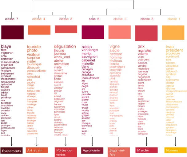 Figure 1.9 – Classification hiérarchique des unités de contexte élémentaires et contenu lexical des classes (données : Sud Ouest éditions de Gironde ; calculs réalisés avec la méthode ALCESTE © à partir du logiciel IRaMuTeQ : l’auteur)