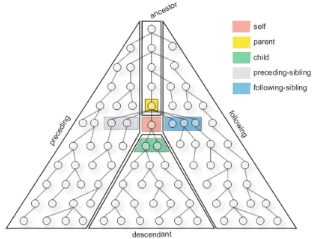 Figure 1.4.: XPath Axes (reprinted from [GVD04])