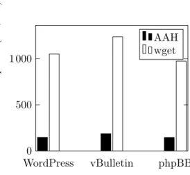 Figure 3.6.: Performance of the detection module WordPress vBulletin phpBB05001 000NumberofHTTPrequests(×1,000)AAHwget