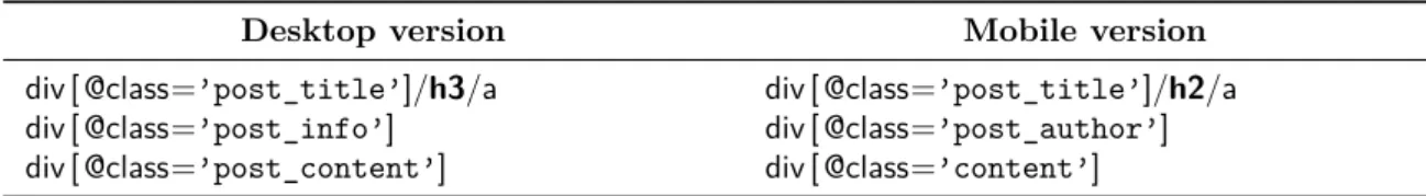 Table 3.2.: Examples of structural pattern changes: desktop vs mobile version of http: