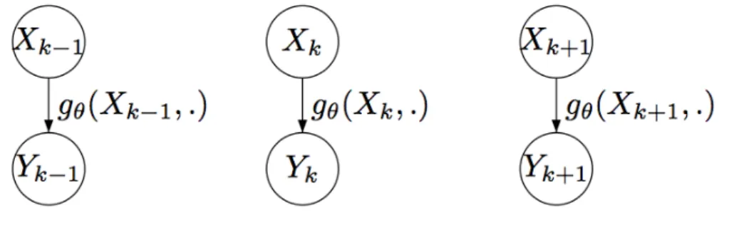 Figure 2.1 – Mod`ele graphique lorsque les donn´ees manquantes sont ind´ependantes.