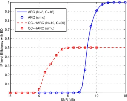 Figure 2.3: ARQ (N = 8, C = 16) and CC-HARQ (N = 10, C = 20).