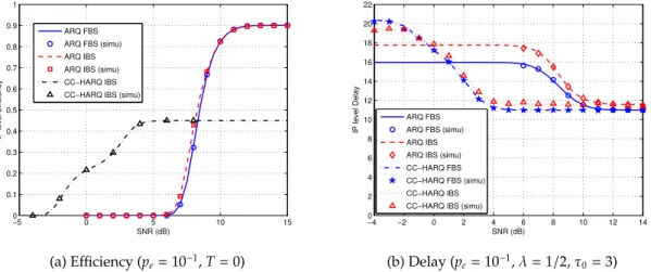 Figure 3.6: Simulations compared with IP level performance of ARQ/CC-HARQ (N = 3, L = 3, C = 9).