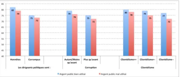 Fig n°VIII - Jugements sur la probité des dirigeants et sur l’utilisation des fonds public en fonction de  l’image de l’argent  