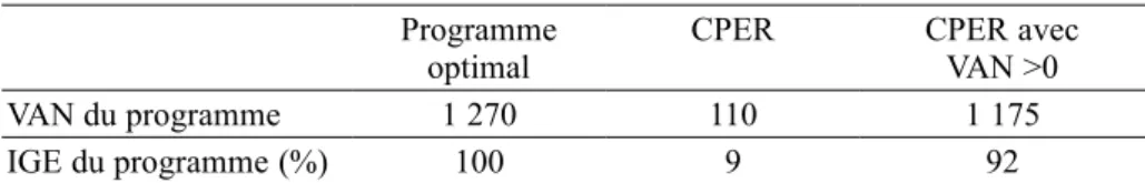 Tableau 1 : Indice Général d’Efficacité pour 3 programmes Programme