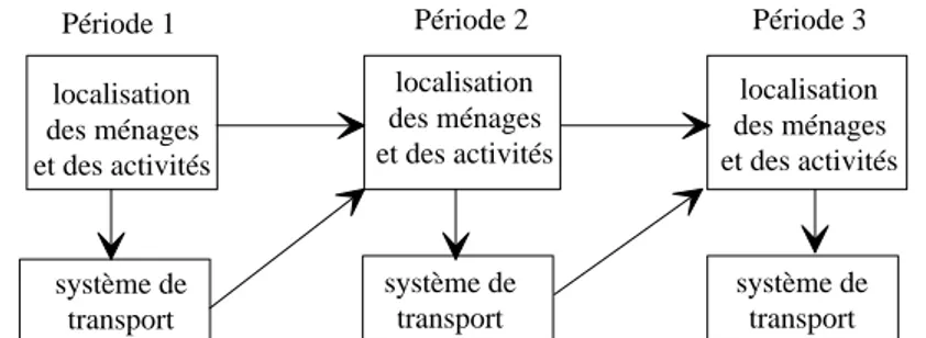 Figure 3 : Les relations dynamiques entre le système des transports et le  système d’occupation des sols 