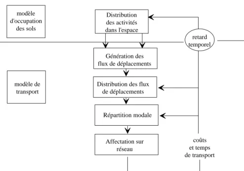 Figure 4 : La structure générale des modèles d’interaction  entre transport et occupation des sols 