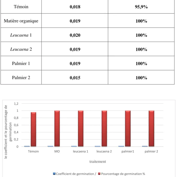 Figure 09: Présentation de coefficient et le pourcentage de germination du la plante. 