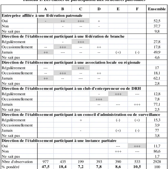 Tableau 1. Les classes de participation aux structures patronales 