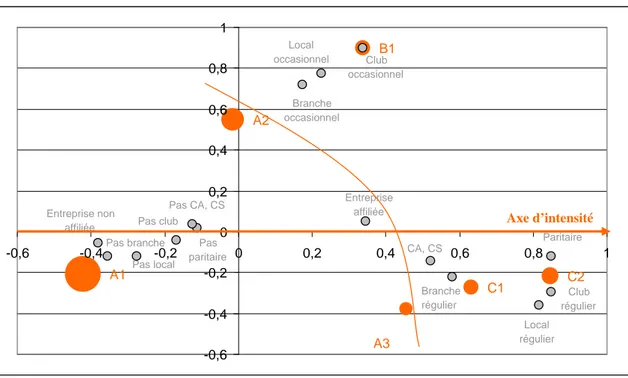 Graphique 1. Un espace factoriel de la participation aux structures patronales   (axe d’intensité et classes de participation) 