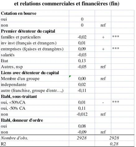 Tableau 5. Intensité de la participation patronale   et relations commerciales et financières (fin) 