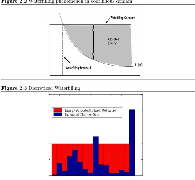 Figure 2.3 Discretized Waterfilling