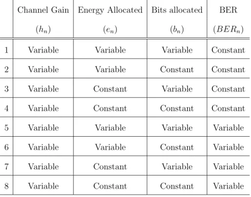 Table 3.1: Different combinations of constraints on Sub-carriers Channel Gain Energy Allocated Bits allocated BER