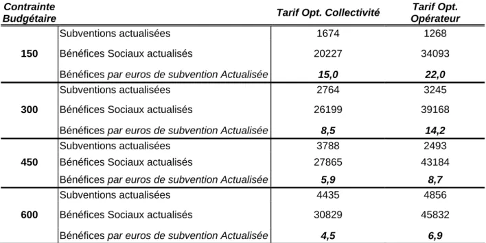 Tableau 4 : Résultats finaux. VAN se dégagée selon le tarif et la contrainte budgétaire.