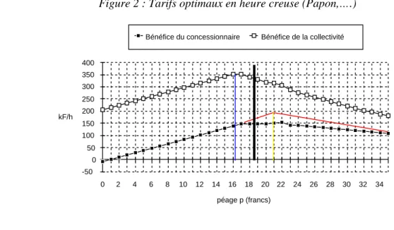 Figure 2 : Tarifs optimaux en heure creuse (Papon,….) 