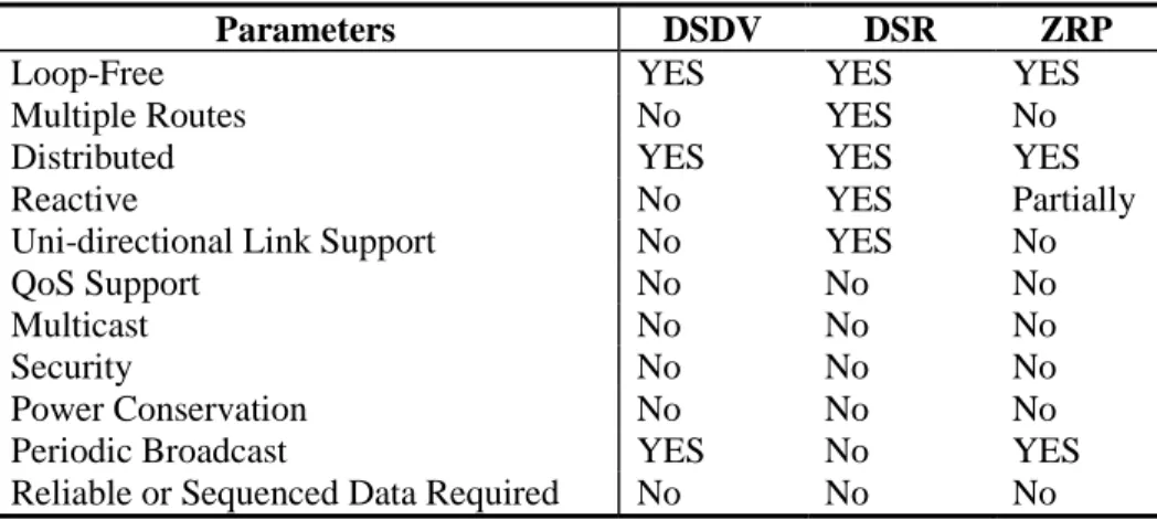Table  2.1  summarizes  the  DSDV,  DSR,  and  ZRP  protocols  which  represent  typical  examples of proactive, reactive and hybrid routing schemes