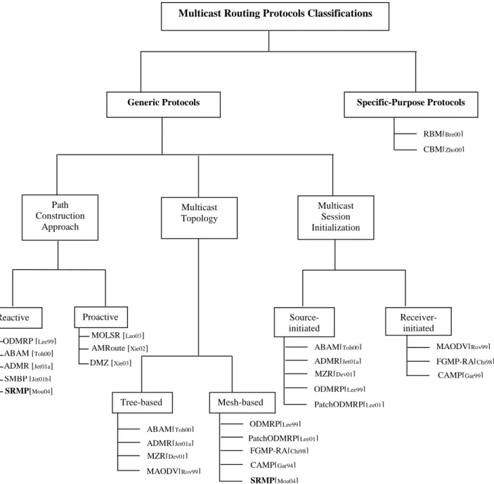 Figure 3.4 Multicast Routing Protocols Different Classifications Multicast Routing Protocols Classifications 