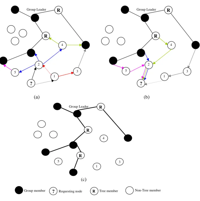 Figure 3.5 Multicast RREQ / RREP Cycle: (a) RREQ Propagation, (b) RREP Propagation and (c)  Multicast Tree Creation 