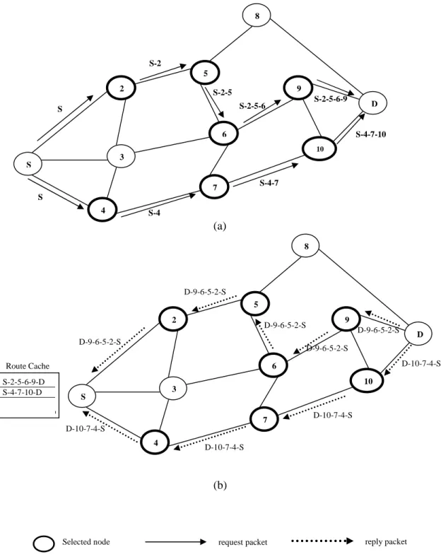 Figure 4.1 An Example of the Request/Reply Processes in a Small Network: (a) Route Discovery  Process, (b) Route Reply Process 