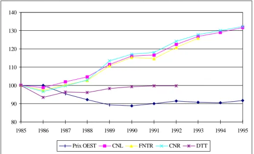 Graphique 3 - Evolution comparée des indices de prix ( ³  17 t,  ³  200 kms)  et de coût au véhicule.kilomètre (savoyarde de 40 t.) de 1985 à 1995 (indice 