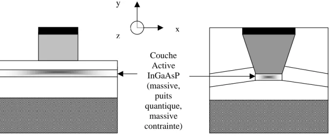 Figure 1.1: Structures de guide d’onde d’un amplificateur optique à semi-conducteur 
